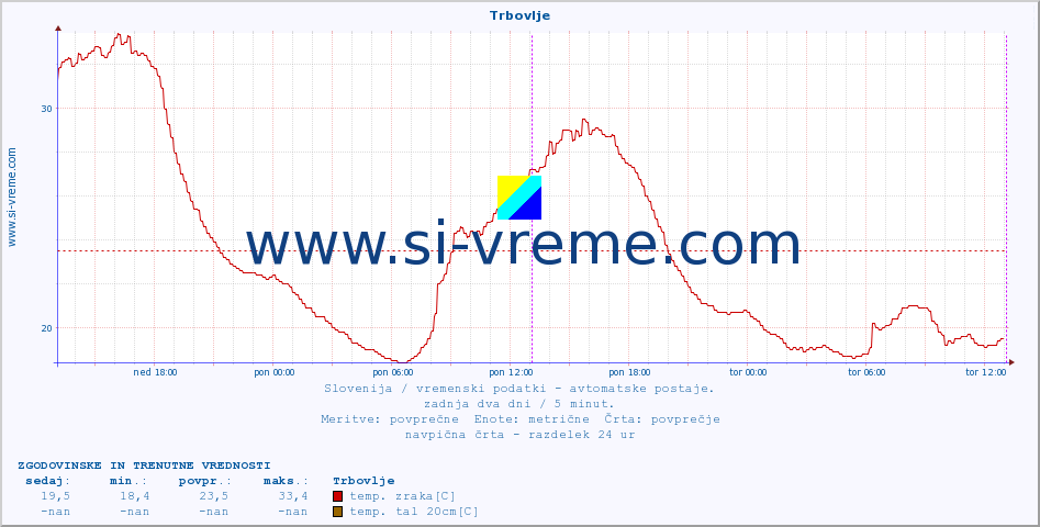 POVPREČJE :: Trbovlje :: temp. zraka | vlaga | smer vetra | hitrost vetra | sunki vetra | tlak | padavine | sonce | temp. tal  5cm | temp. tal 10cm | temp. tal 20cm | temp. tal 30cm | temp. tal 50cm :: zadnja dva dni / 5 minut.