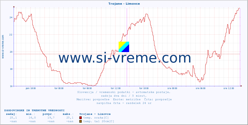 POVPREČJE :: Trojane - Limovce :: temp. zraka | vlaga | smer vetra | hitrost vetra | sunki vetra | tlak | padavine | sonce | temp. tal  5cm | temp. tal 10cm | temp. tal 20cm | temp. tal 30cm | temp. tal 50cm :: zadnja dva dni / 5 minut.