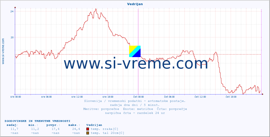 POVPREČJE :: Vedrijan :: temp. zraka | vlaga | smer vetra | hitrost vetra | sunki vetra | tlak | padavine | sonce | temp. tal  5cm | temp. tal 10cm | temp. tal 20cm | temp. tal 30cm | temp. tal 50cm :: zadnja dva dni / 5 minut.