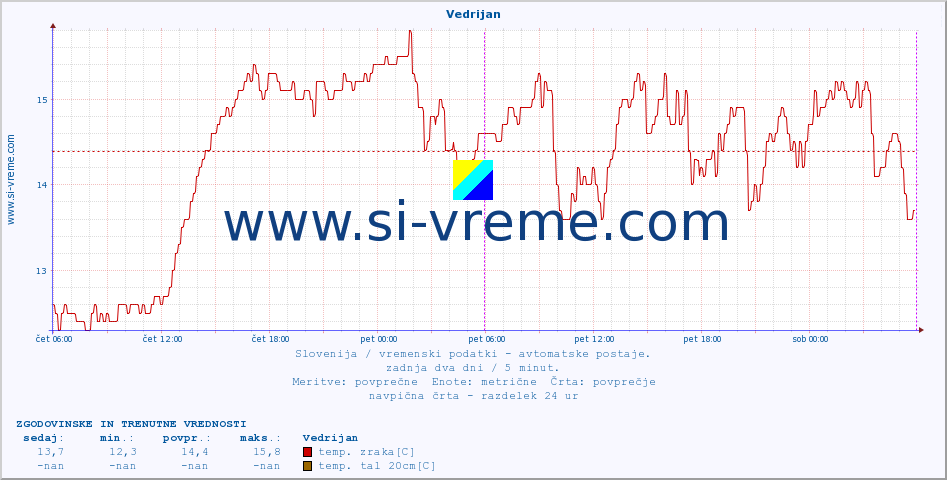 POVPREČJE :: Vedrijan :: temp. zraka | vlaga | smer vetra | hitrost vetra | sunki vetra | tlak | padavine | sonce | temp. tal  5cm | temp. tal 10cm | temp. tal 20cm | temp. tal 30cm | temp. tal 50cm :: zadnja dva dni / 5 minut.