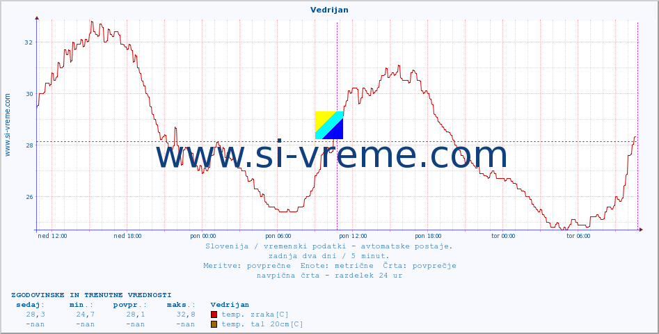 POVPREČJE :: Vedrijan :: temp. zraka | vlaga | smer vetra | hitrost vetra | sunki vetra | tlak | padavine | sonce | temp. tal  5cm | temp. tal 10cm | temp. tal 20cm | temp. tal 30cm | temp. tal 50cm :: zadnja dva dni / 5 minut.