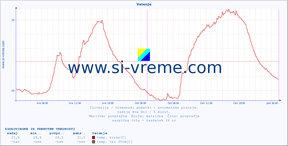 POVPREČJE :: Velenje :: temp. zraka | vlaga | smer vetra | hitrost vetra | sunki vetra | tlak | padavine | sonce | temp. tal  5cm | temp. tal 10cm | temp. tal 20cm | temp. tal 30cm | temp. tal 50cm :: zadnja dva dni / 5 minut.