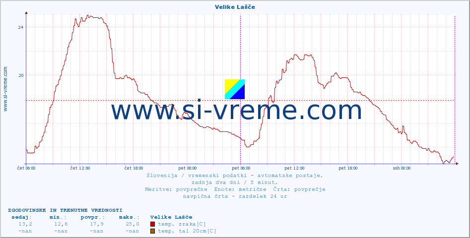 POVPREČJE :: Velike Lašče :: temp. zraka | vlaga | smer vetra | hitrost vetra | sunki vetra | tlak | padavine | sonce | temp. tal  5cm | temp. tal 10cm | temp. tal 20cm | temp. tal 30cm | temp. tal 50cm :: zadnja dva dni / 5 minut.