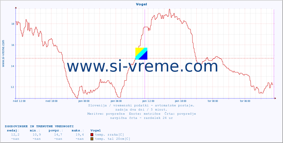 POVPREČJE :: Vogel :: temp. zraka | vlaga | smer vetra | hitrost vetra | sunki vetra | tlak | padavine | sonce | temp. tal  5cm | temp. tal 10cm | temp. tal 20cm | temp. tal 30cm | temp. tal 50cm :: zadnja dva dni / 5 minut.