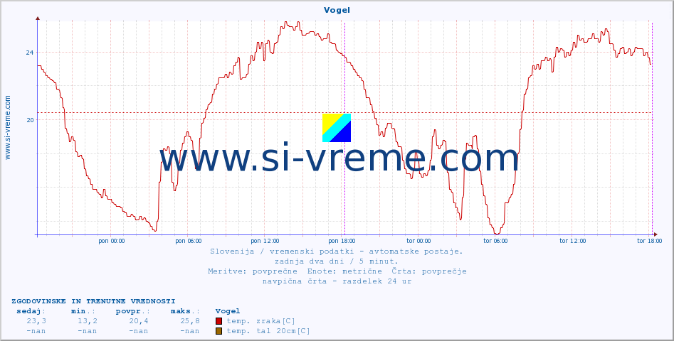 POVPREČJE :: Vogel :: temp. zraka | vlaga | smer vetra | hitrost vetra | sunki vetra | tlak | padavine | sonce | temp. tal  5cm | temp. tal 10cm | temp. tal 20cm | temp. tal 30cm | temp. tal 50cm :: zadnja dva dni / 5 minut.