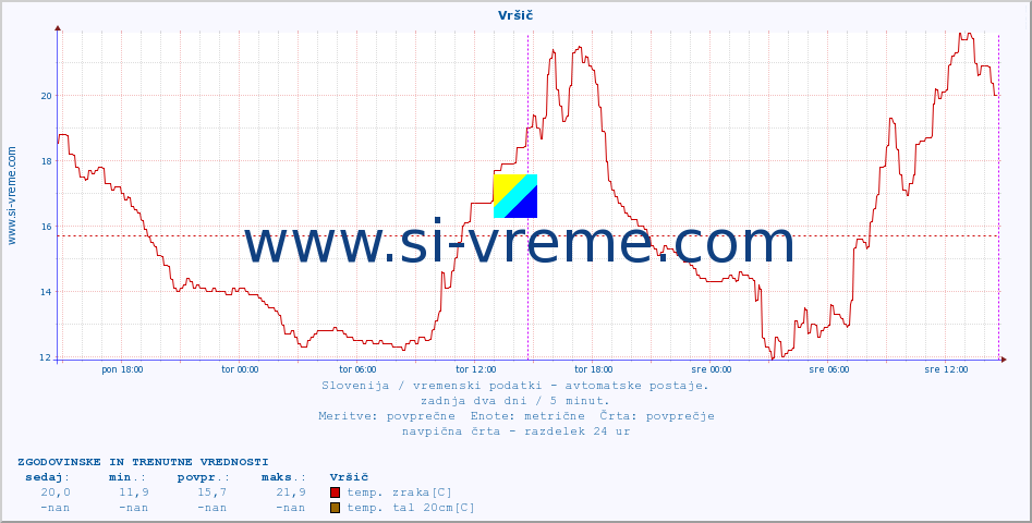 POVPREČJE :: Vršič :: temp. zraka | vlaga | smer vetra | hitrost vetra | sunki vetra | tlak | padavine | sonce | temp. tal  5cm | temp. tal 10cm | temp. tal 20cm | temp. tal 30cm | temp. tal 50cm :: zadnja dva dni / 5 minut.