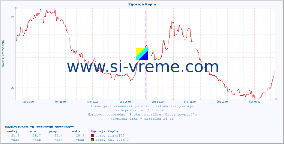 POVPREČJE :: Zgornja Kapla :: temp. zraka | vlaga | smer vetra | hitrost vetra | sunki vetra | tlak | padavine | sonce | temp. tal  5cm | temp. tal 10cm | temp. tal 20cm | temp. tal 30cm | temp. tal 50cm :: zadnja dva dni / 5 minut.