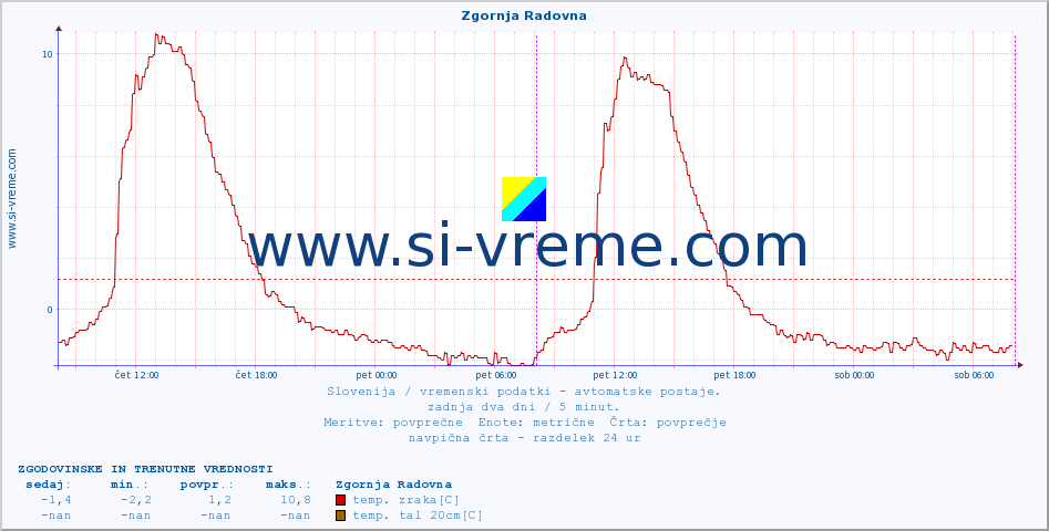 POVPREČJE :: Zgornja Radovna :: temp. zraka | vlaga | smer vetra | hitrost vetra | sunki vetra | tlak | padavine | sonce | temp. tal  5cm | temp. tal 10cm | temp. tal 20cm | temp. tal 30cm | temp. tal 50cm :: zadnja dva dni / 5 minut.