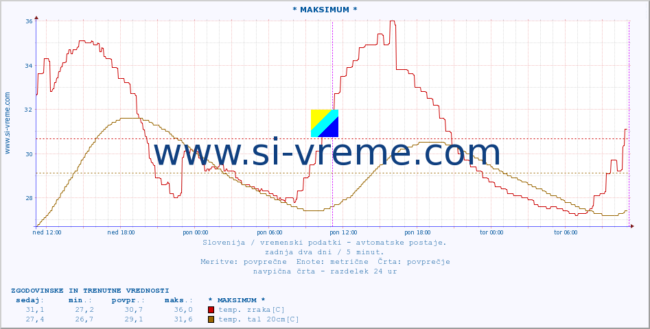 POVPREČJE :: * MAKSIMUM * :: temp. zraka | vlaga | smer vetra | hitrost vetra | sunki vetra | tlak | padavine | sonce | temp. tal  5cm | temp. tal 10cm | temp. tal 20cm | temp. tal 30cm | temp. tal 50cm :: zadnja dva dni / 5 minut.