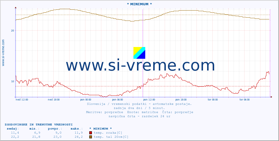 POVPREČJE :: * MINIMUM * :: temp. zraka | vlaga | smer vetra | hitrost vetra | sunki vetra | tlak | padavine | sonce | temp. tal  5cm | temp. tal 10cm | temp. tal 20cm | temp. tal 30cm | temp. tal 50cm :: zadnja dva dni / 5 minut.