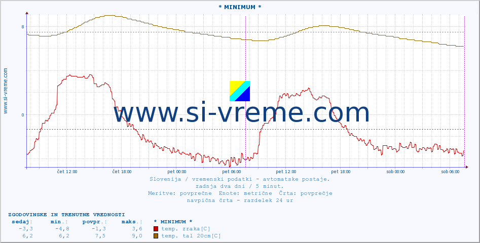 POVPREČJE :: * MINIMUM * :: temp. zraka | vlaga | smer vetra | hitrost vetra | sunki vetra | tlak | padavine | sonce | temp. tal  5cm | temp. tal 10cm | temp. tal 20cm | temp. tal 30cm | temp. tal 50cm :: zadnja dva dni / 5 minut.