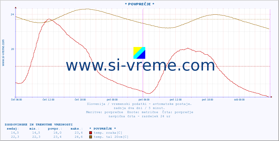 POVPREČJE :: * POVPREČJE * :: temp. zraka | vlaga | smer vetra | hitrost vetra | sunki vetra | tlak | padavine | sonce | temp. tal  5cm | temp. tal 10cm | temp. tal 20cm | temp. tal 30cm | temp. tal 50cm :: zadnja dva dni / 5 minut.