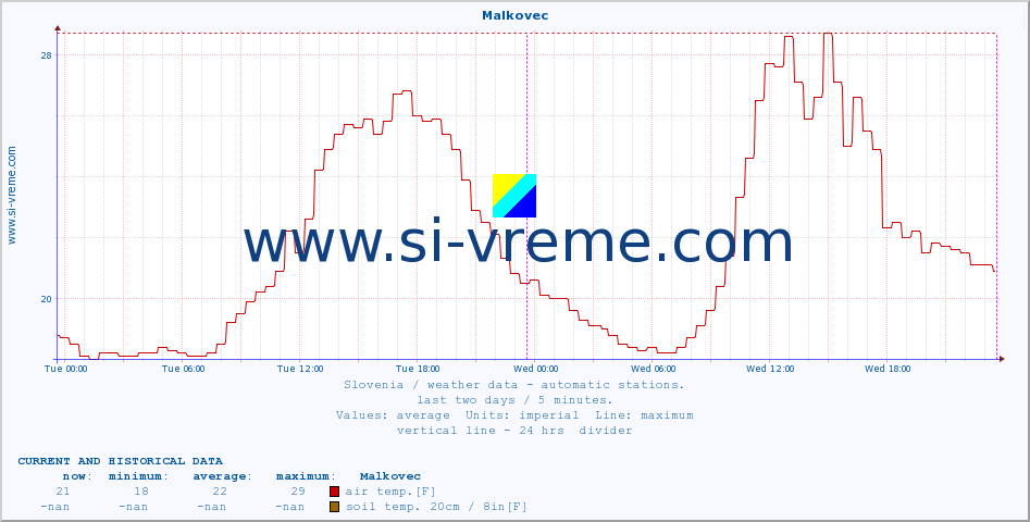  :: Malkovec :: air temp. | humi- dity | wind dir. | wind speed | wind gusts | air pressure | precipi- tation | sun strength | soil temp. 5cm / 2in | soil temp. 10cm / 4in | soil temp. 20cm / 8in | soil temp. 30cm / 12in | soil temp. 50cm / 20in :: last two days / 5 minutes.