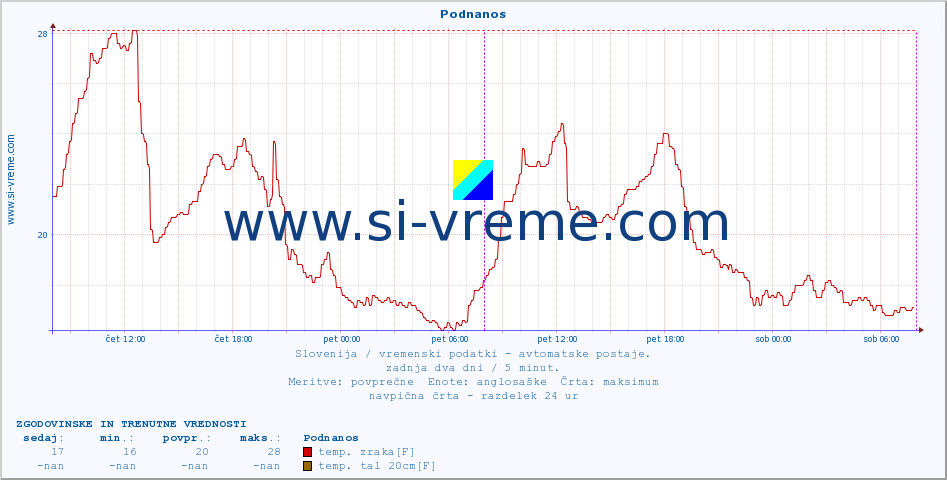 POVPREČJE :: Podnanos :: temp. zraka | vlaga | smer vetra | hitrost vetra | sunki vetra | tlak | padavine | sonce | temp. tal  5cm | temp. tal 10cm | temp. tal 20cm | temp. tal 30cm | temp. tal 50cm :: zadnja dva dni / 5 minut.