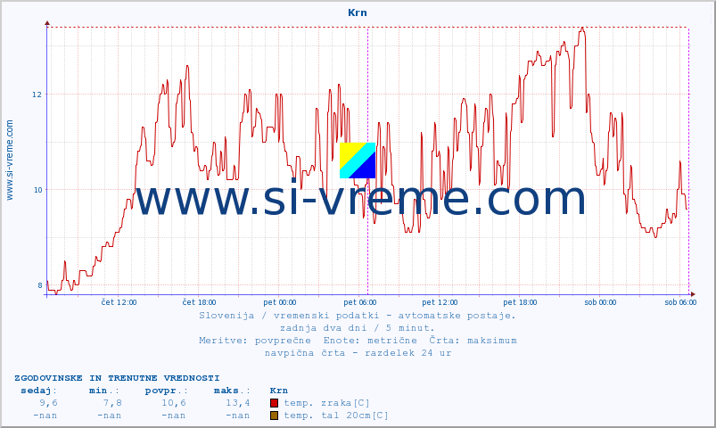 POVPREČJE :: Krn :: temp. zraka | vlaga | smer vetra | hitrost vetra | sunki vetra | tlak | padavine | sonce | temp. tal  5cm | temp. tal 10cm | temp. tal 20cm | temp. tal 30cm | temp. tal 50cm :: zadnja dva dni / 5 minut.