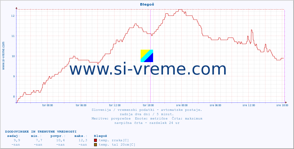 POVPREČJE :: Blegoš :: temp. zraka | vlaga | smer vetra | hitrost vetra | sunki vetra | tlak | padavine | sonce | temp. tal  5cm | temp. tal 10cm | temp. tal 20cm | temp. tal 30cm | temp. tal 50cm :: zadnja dva dni / 5 minut.