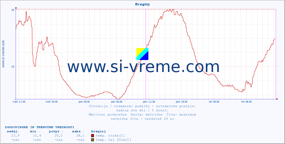 POVPREČJE :: Breginj :: temp. zraka | vlaga | smer vetra | hitrost vetra | sunki vetra | tlak | padavine | sonce | temp. tal  5cm | temp. tal 10cm | temp. tal 20cm | temp. tal 30cm | temp. tal 50cm :: zadnja dva dni / 5 minut.