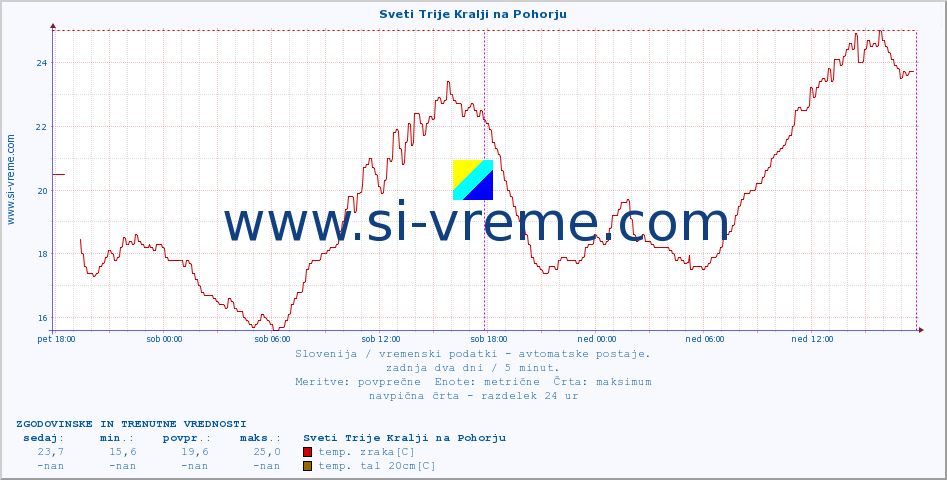 POVPREČJE :: Sveti Trije Kralji na Pohorju :: temp. zraka | vlaga | smer vetra | hitrost vetra | sunki vetra | tlak | padavine | sonce | temp. tal  5cm | temp. tal 10cm | temp. tal 20cm | temp. tal 30cm | temp. tal 50cm :: zadnja dva dni / 5 minut.