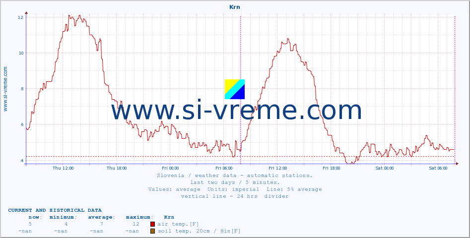  :: Krn :: air temp. | humi- dity | wind dir. | wind speed | wind gusts | air pressure | precipi- tation | sun strength | soil temp. 5cm / 2in | soil temp. 10cm / 4in | soil temp. 20cm / 8in | soil temp. 30cm / 12in | soil temp. 50cm / 20in :: last two days / 5 minutes.