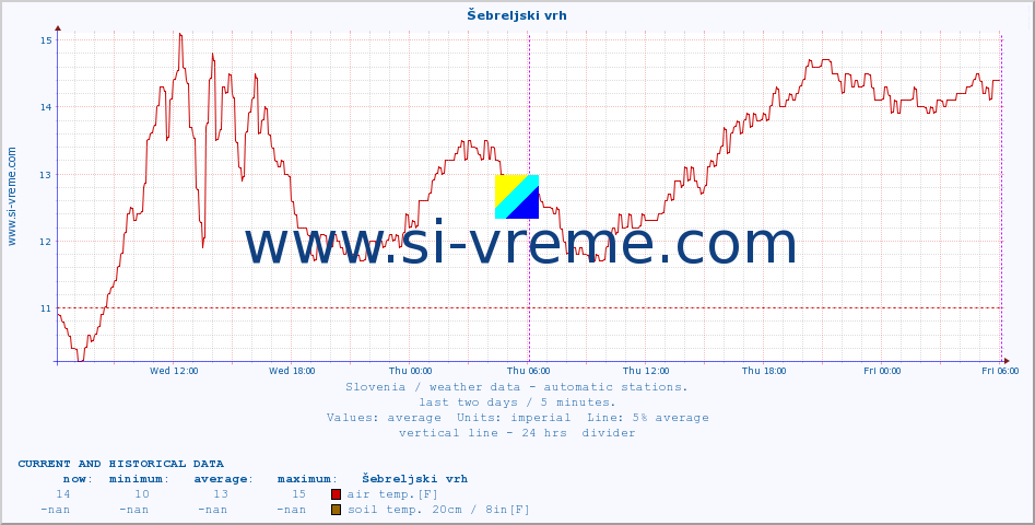  :: Šebreljski vrh :: air temp. | humi- dity | wind dir. | wind speed | wind gusts | air pressure | precipi- tation | sun strength | soil temp. 5cm / 2in | soil temp. 10cm / 4in | soil temp. 20cm / 8in | soil temp. 30cm / 12in | soil temp. 50cm / 20in :: last two days / 5 minutes.