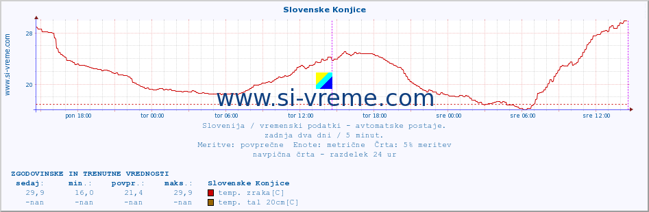 POVPREČJE :: Slovenske Konjice :: temp. zraka | vlaga | smer vetra | hitrost vetra | sunki vetra | tlak | padavine | sonce | temp. tal  5cm | temp. tal 10cm | temp. tal 20cm | temp. tal 30cm | temp. tal 50cm :: zadnja dva dni / 5 minut.