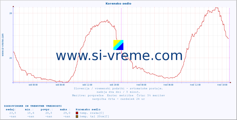 POVPREČJE :: Korensko sedlo :: temp. zraka | vlaga | smer vetra | hitrost vetra | sunki vetra | tlak | padavine | sonce | temp. tal  5cm | temp. tal 10cm | temp. tal 20cm | temp. tal 30cm | temp. tal 50cm :: zadnja dva dni / 5 minut.