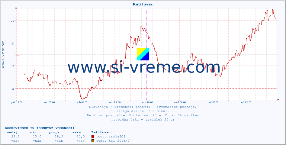 POVPREČJE :: Ratitovec :: temp. zraka | vlaga | smer vetra | hitrost vetra | sunki vetra | tlak | padavine | sonce | temp. tal  5cm | temp. tal 10cm | temp. tal 20cm | temp. tal 30cm | temp. tal 50cm :: zadnja dva dni / 5 minut.