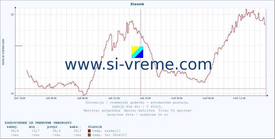 POVPREČJE :: Slavnik :: temp. zraka | vlaga | smer vetra | hitrost vetra | sunki vetra | tlak | padavine | sonce | temp. tal  5cm | temp. tal 10cm | temp. tal 20cm | temp. tal 30cm | temp. tal 50cm :: zadnja dva dni / 5 minut.