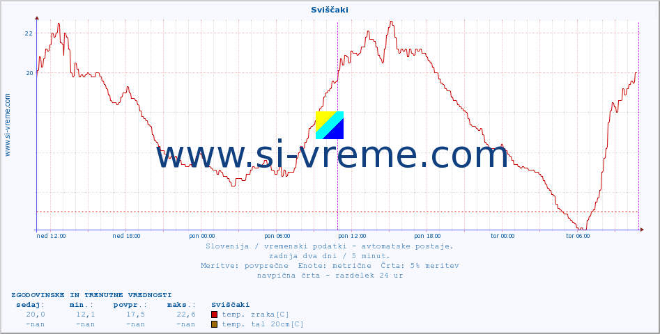 POVPREČJE :: Sviščaki :: temp. zraka | vlaga | smer vetra | hitrost vetra | sunki vetra | tlak | padavine | sonce | temp. tal  5cm | temp. tal 10cm | temp. tal 20cm | temp. tal 30cm | temp. tal 50cm :: zadnja dva dni / 5 minut.