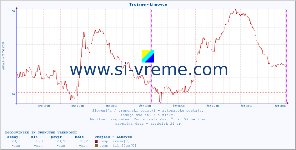 POVPREČJE :: Trojane - Limovce :: temp. zraka | vlaga | smer vetra | hitrost vetra | sunki vetra | tlak | padavine | sonce | temp. tal  5cm | temp. tal 10cm | temp. tal 20cm | temp. tal 30cm | temp. tal 50cm :: zadnja dva dni / 5 minut.