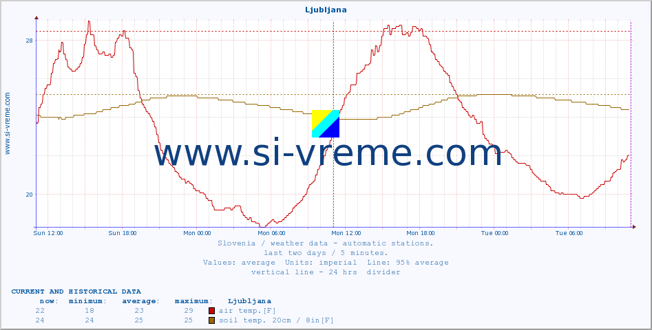  :: Ljubljana :: air temp. | humi- dity | wind dir. | wind speed | wind gusts | air pressure | precipi- tation | sun strength | soil temp. 5cm / 2in | soil temp. 10cm / 4in | soil temp. 20cm / 8in | soil temp. 30cm / 12in | soil temp. 50cm / 20in :: last two days / 5 minutes.