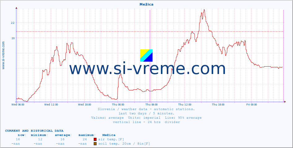  :: Mežica :: air temp. | humi- dity | wind dir. | wind speed | wind gusts | air pressure | precipi- tation | sun strength | soil temp. 5cm / 2in | soil temp. 10cm / 4in | soil temp. 20cm / 8in | soil temp. 30cm / 12in | soil temp. 50cm / 20in :: last two days / 5 minutes.