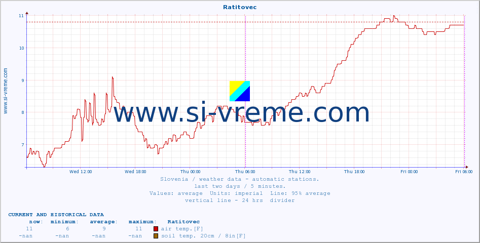  :: Ratitovec :: air temp. | humi- dity | wind dir. | wind speed | wind gusts | air pressure | precipi- tation | sun strength | soil temp. 5cm / 2in | soil temp. 10cm / 4in | soil temp. 20cm / 8in | soil temp. 30cm / 12in | soil temp. 50cm / 20in :: last two days / 5 minutes.