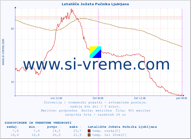 POVPREČJE :: Letališče Jožeta Pučnika Ljubljana :: temp. zraka | vlaga | smer vetra | hitrost vetra | sunki vetra | tlak | padavine | sonce | temp. tal  5cm | temp. tal 10cm | temp. tal 20cm | temp. tal 30cm | temp. tal 50cm :: zadnja dva dni / 5 minut.