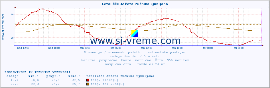 POVPREČJE :: Letališče Jožeta Pučnika Ljubljana :: temp. zraka | vlaga | smer vetra | hitrost vetra | sunki vetra | tlak | padavine | sonce | temp. tal  5cm | temp. tal 10cm | temp. tal 20cm | temp. tal 30cm | temp. tal 50cm :: zadnja dva dni / 5 minut.