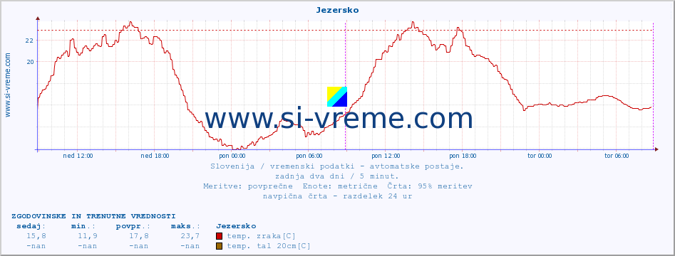 POVPREČJE :: Jezersko :: temp. zraka | vlaga | smer vetra | hitrost vetra | sunki vetra | tlak | padavine | sonce | temp. tal  5cm | temp. tal 10cm | temp. tal 20cm | temp. tal 30cm | temp. tal 50cm :: zadnja dva dni / 5 minut.