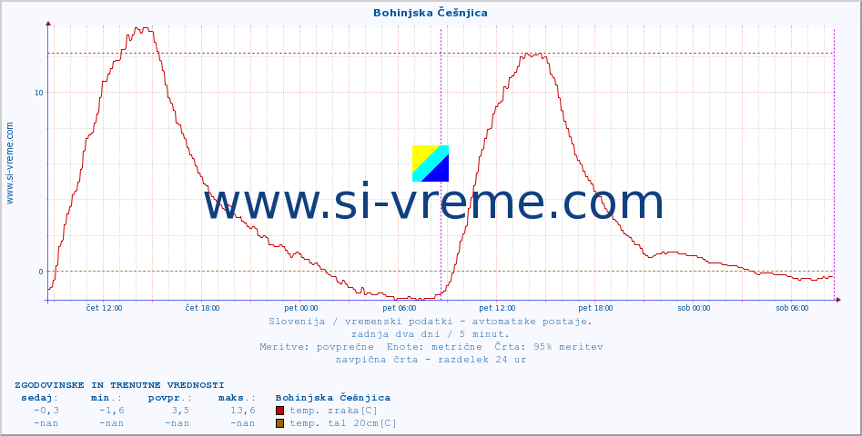 POVPREČJE :: Bohinjska Češnjica :: temp. zraka | vlaga | smer vetra | hitrost vetra | sunki vetra | tlak | padavine | sonce | temp. tal  5cm | temp. tal 10cm | temp. tal 20cm | temp. tal 30cm | temp. tal 50cm :: zadnja dva dni / 5 minut.