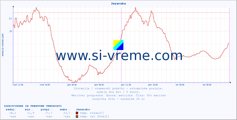 POVPREČJE :: Jezersko :: temp. zraka | vlaga | smer vetra | hitrost vetra | sunki vetra | tlak | padavine | sonce | temp. tal  5cm | temp. tal 10cm | temp. tal 20cm | temp. tal 30cm | temp. tal 50cm :: zadnja dva dni / 5 minut.