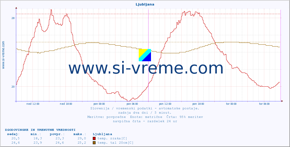 POVPREČJE :: Ljubljana :: temp. zraka | vlaga | smer vetra | hitrost vetra | sunki vetra | tlak | padavine | sonce | temp. tal  5cm | temp. tal 10cm | temp. tal 20cm | temp. tal 30cm | temp. tal 50cm :: zadnja dva dni / 5 minut.