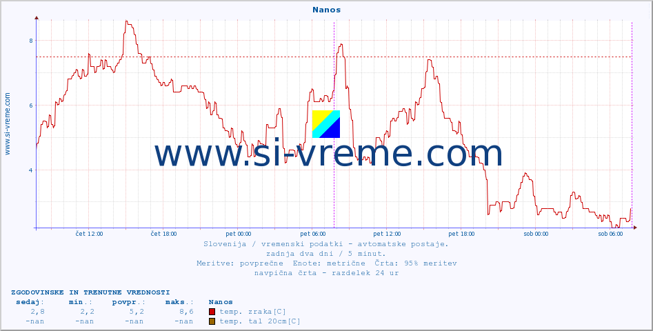 POVPREČJE :: Nanos :: temp. zraka | vlaga | smer vetra | hitrost vetra | sunki vetra | tlak | padavine | sonce | temp. tal  5cm | temp. tal 10cm | temp. tal 20cm | temp. tal 30cm | temp. tal 50cm :: zadnja dva dni / 5 minut.