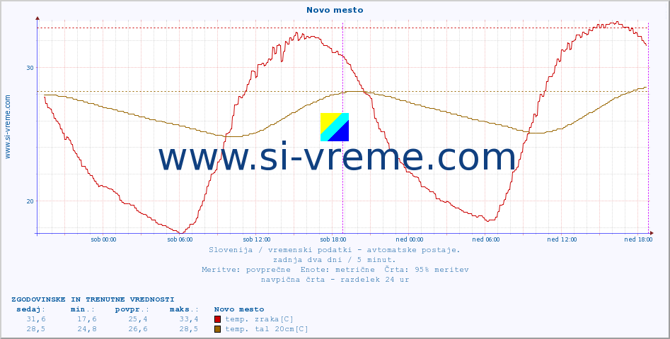 POVPREČJE :: Novo mesto :: temp. zraka | vlaga | smer vetra | hitrost vetra | sunki vetra | tlak | padavine | sonce | temp. tal  5cm | temp. tal 10cm | temp. tal 20cm | temp. tal 30cm | temp. tal 50cm :: zadnja dva dni / 5 minut.