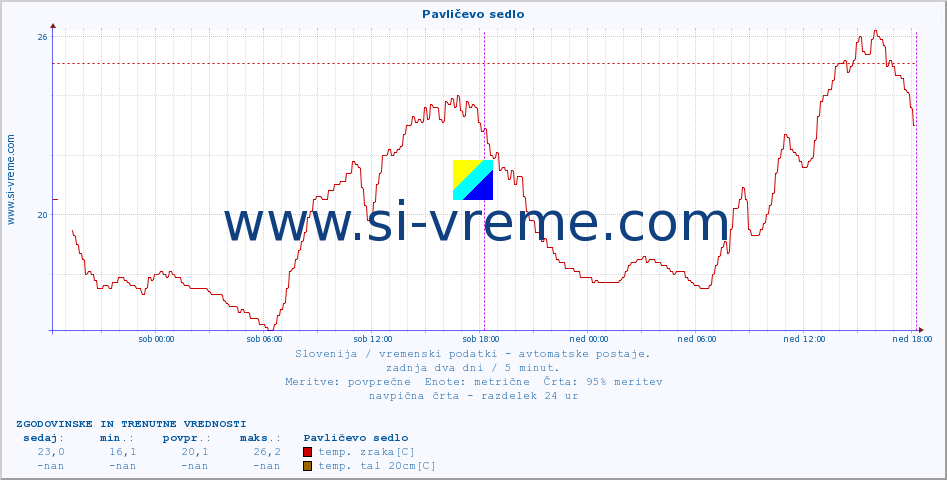 POVPREČJE :: Pavličevo sedlo :: temp. zraka | vlaga | smer vetra | hitrost vetra | sunki vetra | tlak | padavine | sonce | temp. tal  5cm | temp. tal 10cm | temp. tal 20cm | temp. tal 30cm | temp. tal 50cm :: zadnja dva dni / 5 minut.