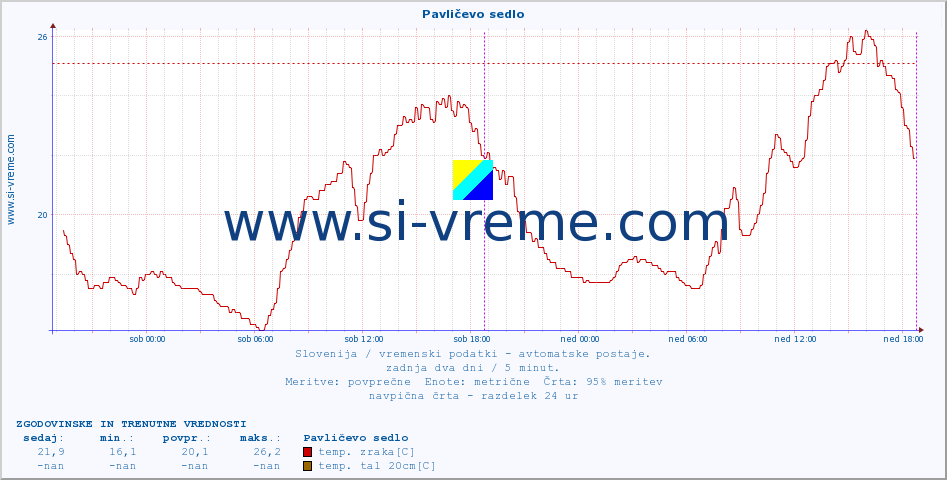 POVPREČJE :: Pavličevo sedlo :: temp. zraka | vlaga | smer vetra | hitrost vetra | sunki vetra | tlak | padavine | sonce | temp. tal  5cm | temp. tal 10cm | temp. tal 20cm | temp. tal 30cm | temp. tal 50cm :: zadnja dva dni / 5 minut.