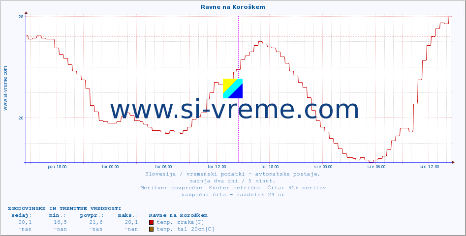 POVPREČJE :: Ravne na Koroškem :: temp. zraka | vlaga | smer vetra | hitrost vetra | sunki vetra | tlak | padavine | sonce | temp. tal  5cm | temp. tal 10cm | temp. tal 20cm | temp. tal 30cm | temp. tal 50cm :: zadnja dva dni / 5 minut.