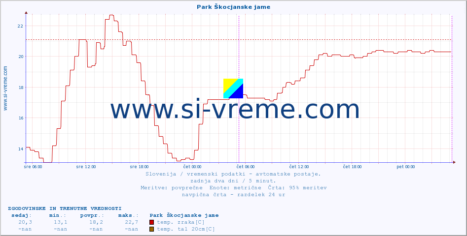 POVPREČJE :: Park Škocjanske jame :: temp. zraka | vlaga | smer vetra | hitrost vetra | sunki vetra | tlak | padavine | sonce | temp. tal  5cm | temp. tal 10cm | temp. tal 20cm | temp. tal 30cm | temp. tal 50cm :: zadnja dva dni / 5 minut.