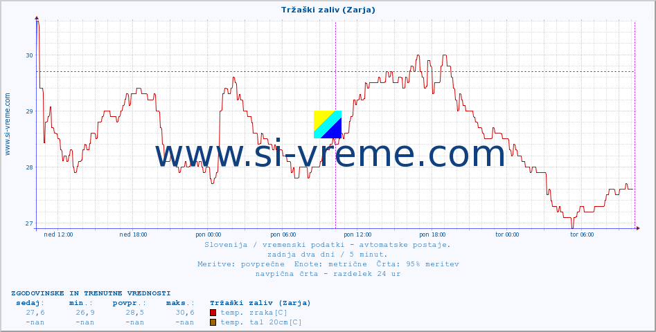 POVPREČJE :: Tržaški zaliv (Zarja) :: temp. zraka | vlaga | smer vetra | hitrost vetra | sunki vetra | tlak | padavine | sonce | temp. tal  5cm | temp. tal 10cm | temp. tal 20cm | temp. tal 30cm | temp. tal 50cm :: zadnja dva dni / 5 minut.