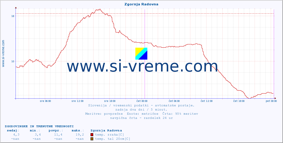 POVPREČJE :: Zgornja Radovna :: temp. zraka | vlaga | smer vetra | hitrost vetra | sunki vetra | tlak | padavine | sonce | temp. tal  5cm | temp. tal 10cm | temp. tal 20cm | temp. tal 30cm | temp. tal 50cm :: zadnja dva dni / 5 minut.