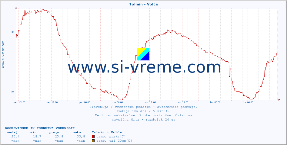 POVPREČJE :: Tolmin - Volče :: temp. zraka | vlaga | smer vetra | hitrost vetra | sunki vetra | tlak | padavine | sonce | temp. tal  5cm | temp. tal 10cm | temp. tal 20cm | temp. tal 30cm | temp. tal 50cm :: zadnja dva dni / 5 minut.