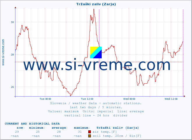  :: Tržaški zaliv (Zarja) :: air temp. | humi- dity | wind dir. | wind speed | wind gusts | air pressure | precipi- tation | sun strength | soil temp. 5cm / 2in | soil temp. 10cm / 4in | soil temp. 20cm / 8in | soil temp. 30cm / 12in | soil temp. 50cm / 20in :: last two days / 5 minutes.