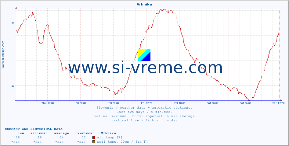 :: Vrhnika :: air temp. | humi- dity | wind dir. | wind speed | wind gusts | air pressure | precipi- tation | sun strength | soil temp. 5cm / 2in | soil temp. 10cm / 4in | soil temp. 20cm / 8in | soil temp. 30cm / 12in | soil temp. 50cm / 20in :: last two days / 5 minutes.